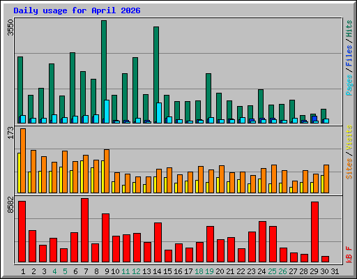 Daily usage for April 2026