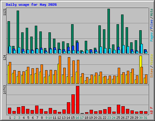 Daily usage for May 2026