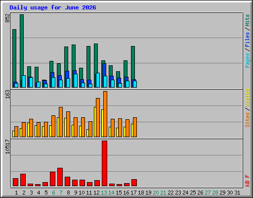 Daily usage for June 2026