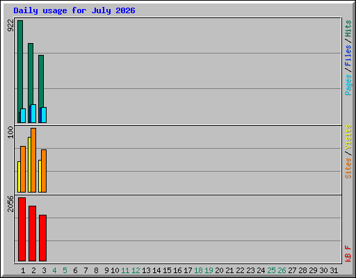 Daily usage for July 2026