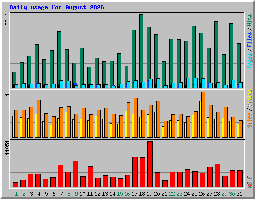 Daily usage for August 2026