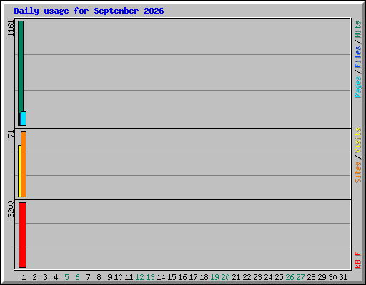 Daily usage for September 2026
