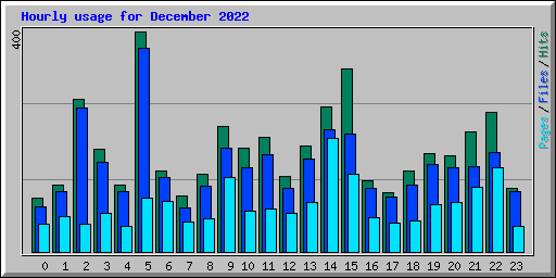 Hourly usage for December 2022