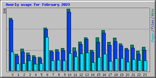 Hourly usage for February 2023