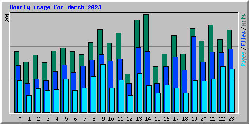 Hourly usage for March 2023