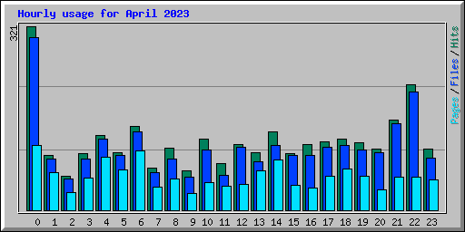 Hourly usage for April 2023