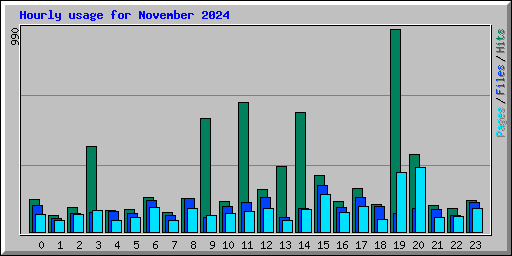 Hourly usage for November 2024