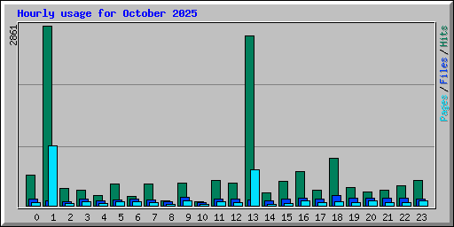 Hourly usage for October 2025