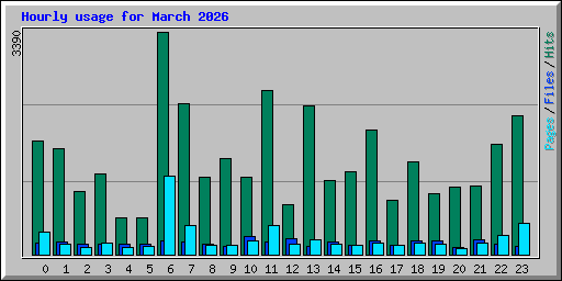 Hourly usage for March 2026