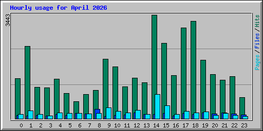 Hourly usage for April 2026