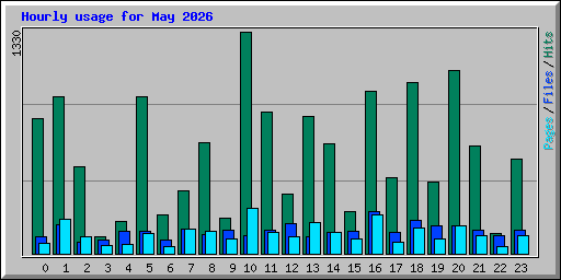 Hourly usage for May 2026