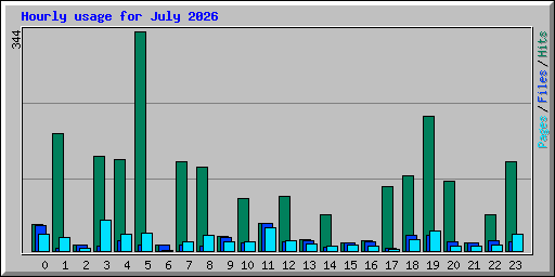 Hourly usage for July 2026
