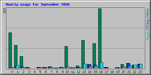 Hourly usage for September 2026