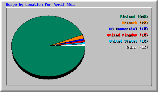 Usage by Location for April 2011