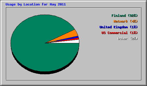 Usage by Location for May 2011