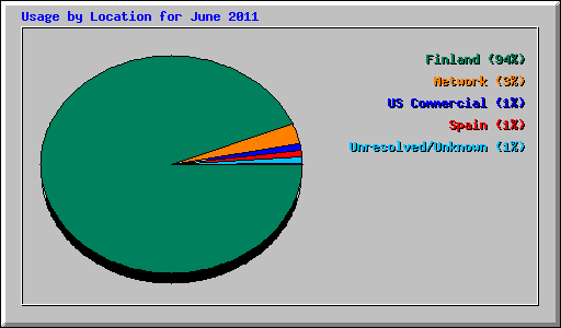 Usage by Location for June 2011