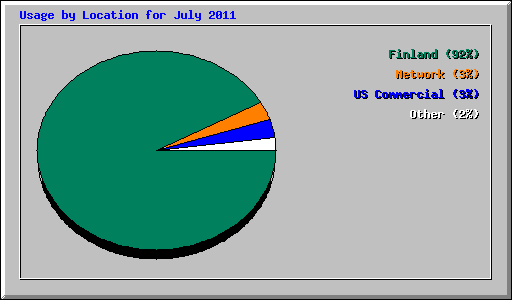 Usage by Location for July 2011
