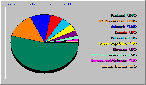 Usage by Location for August 2011