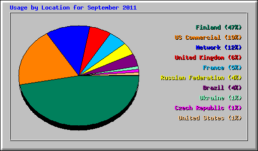 Usage by Location for September 2011