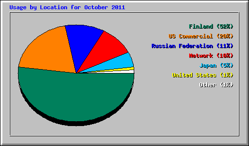 Usage by Location for October 2011