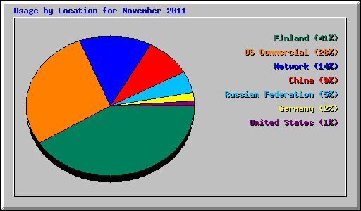 Usage by Location for November 2011