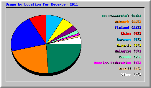 Usage by Location for December 2011