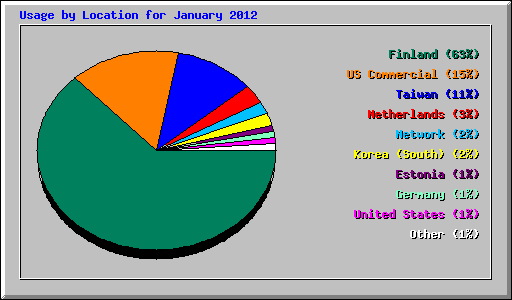 Usage by Location for January 2012