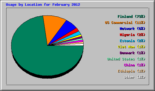 Usage by Location for February 2012