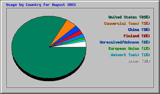 Usage by Country for August 2021