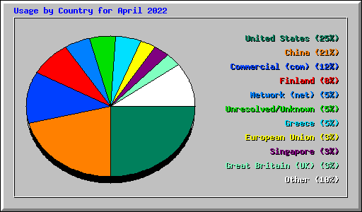 Usage by Country for April 2022