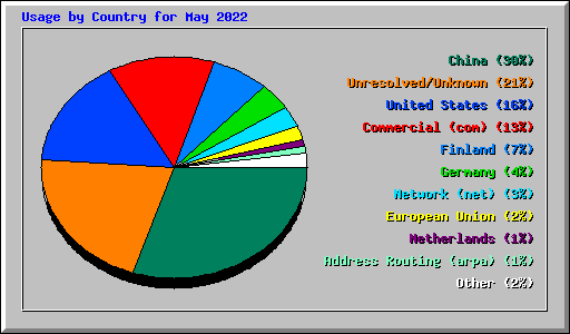 Usage by Country for May 2022