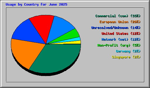 Usage by Country for June 2025