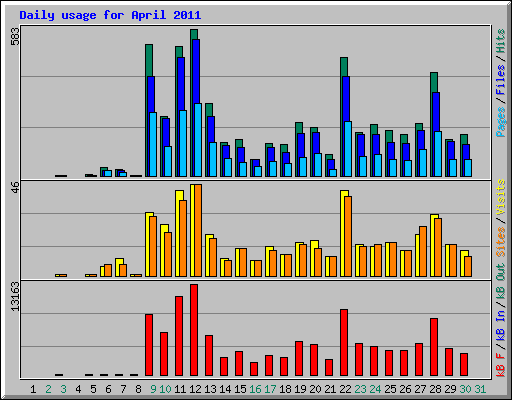 Daily usage for April 2011