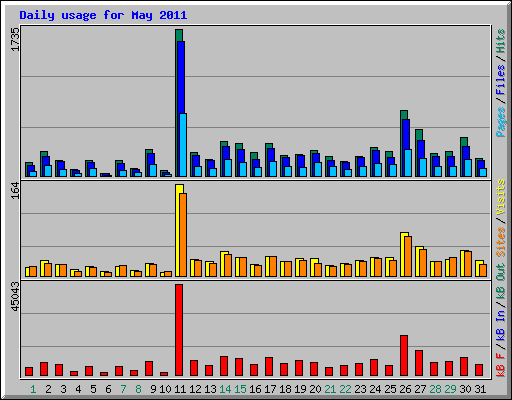Daily usage for May 2011
