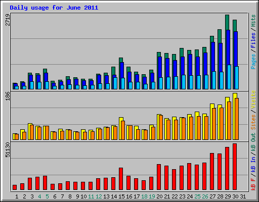 Daily usage for June 2011