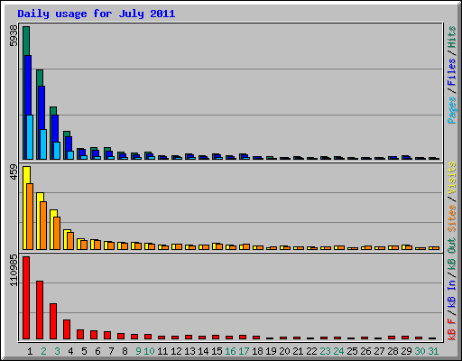 Daily usage for July 2011