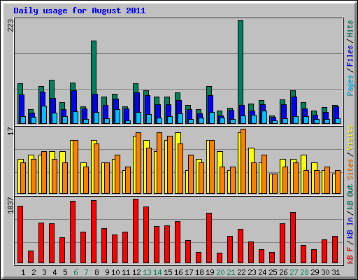 Daily usage for August 2011