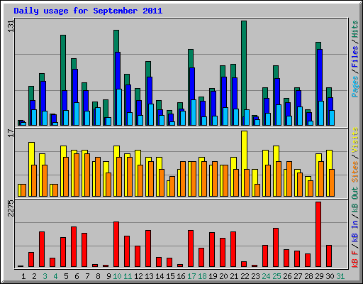 Daily usage for September 2011