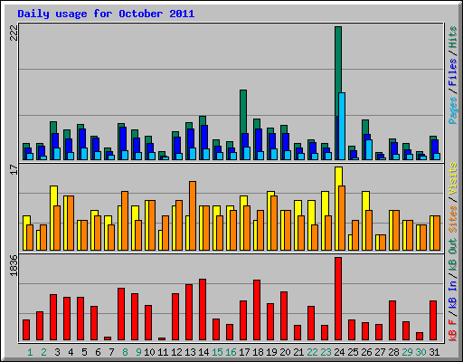 Daily usage for October 2011