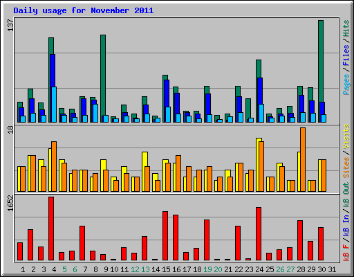 Daily usage for November 2011