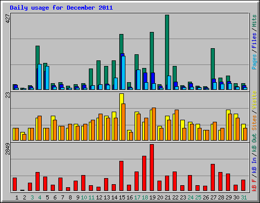 Daily usage for December 2011