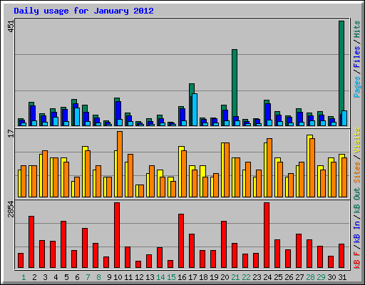 Daily usage for January 2012