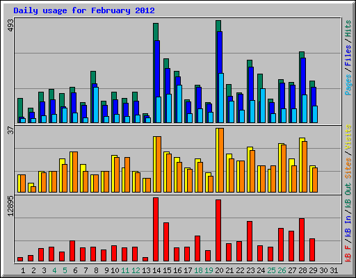 Daily usage for February 2012