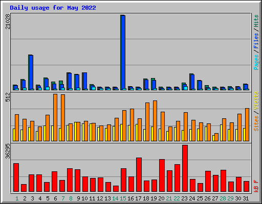 Daily usage for May 2022