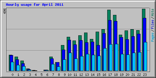 Hourly usage for April 2011