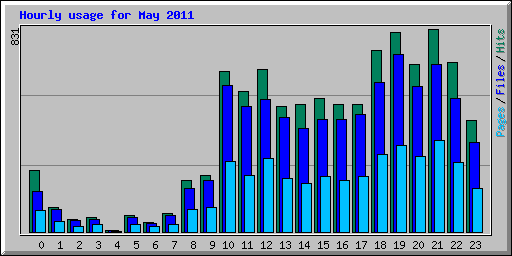 Hourly usage for May 2011