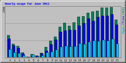 Hourly usage for June 2011