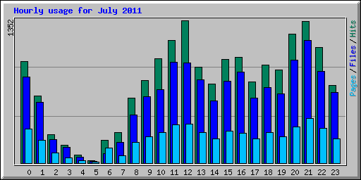 Hourly usage for July 2011