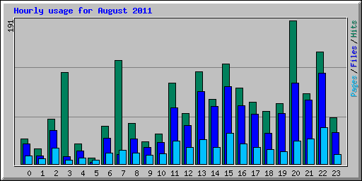 Hourly usage for August 2011