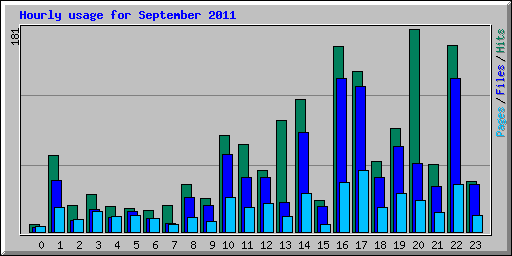 Hourly usage for September 2011